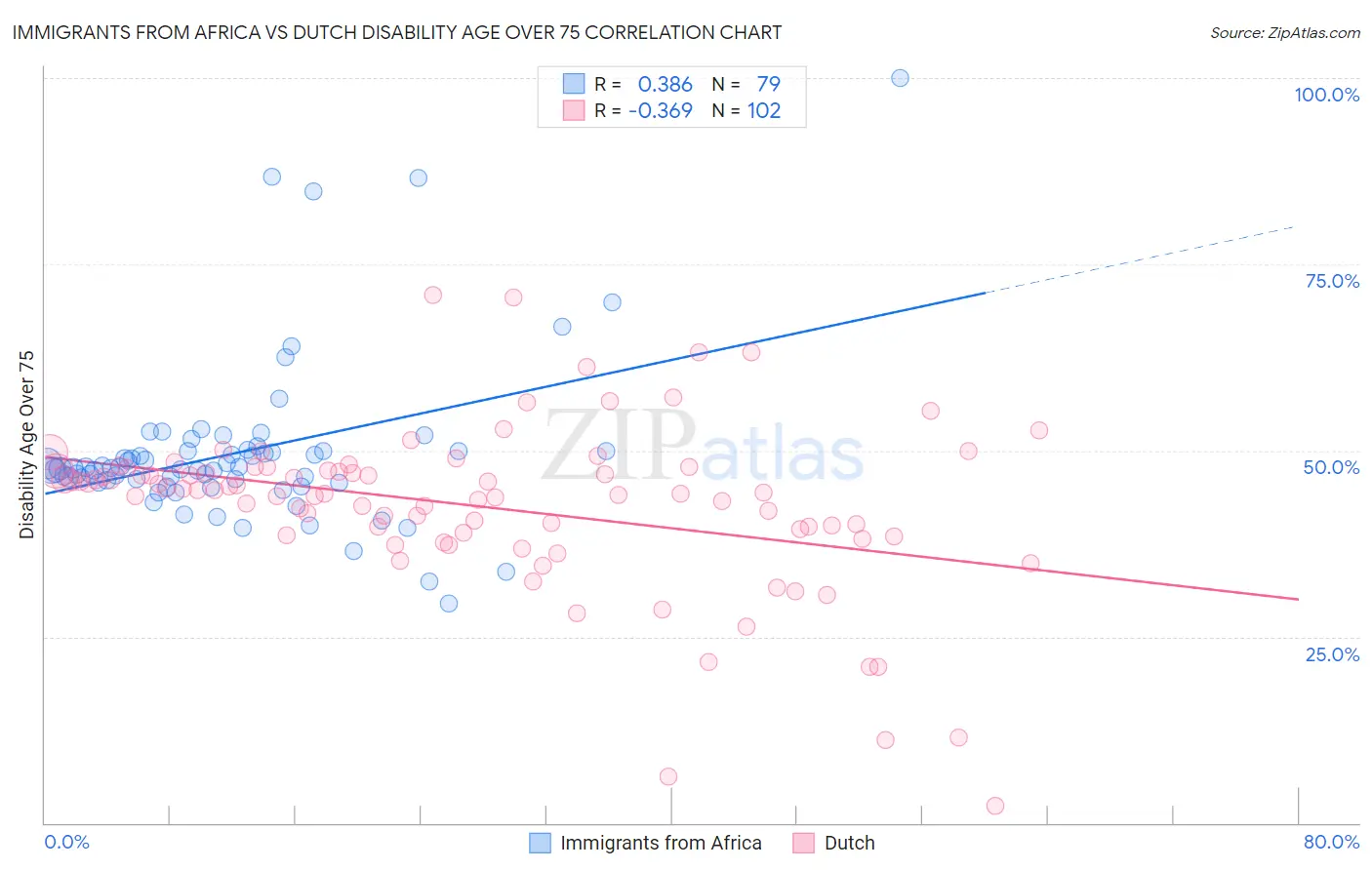 Immigrants from Africa vs Dutch Disability Age Over 75