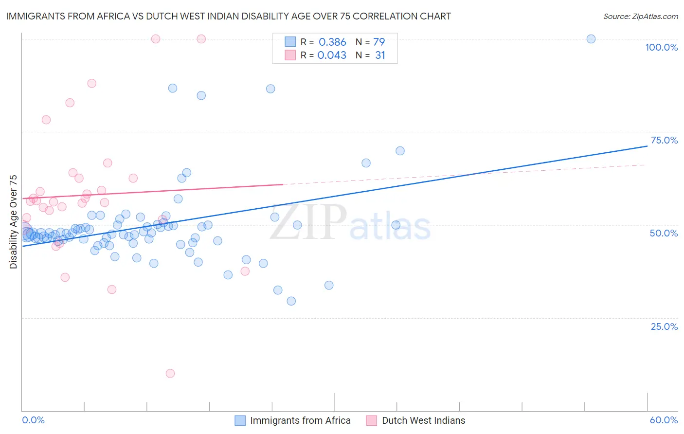 Immigrants from Africa vs Dutch West Indian Disability Age Over 75