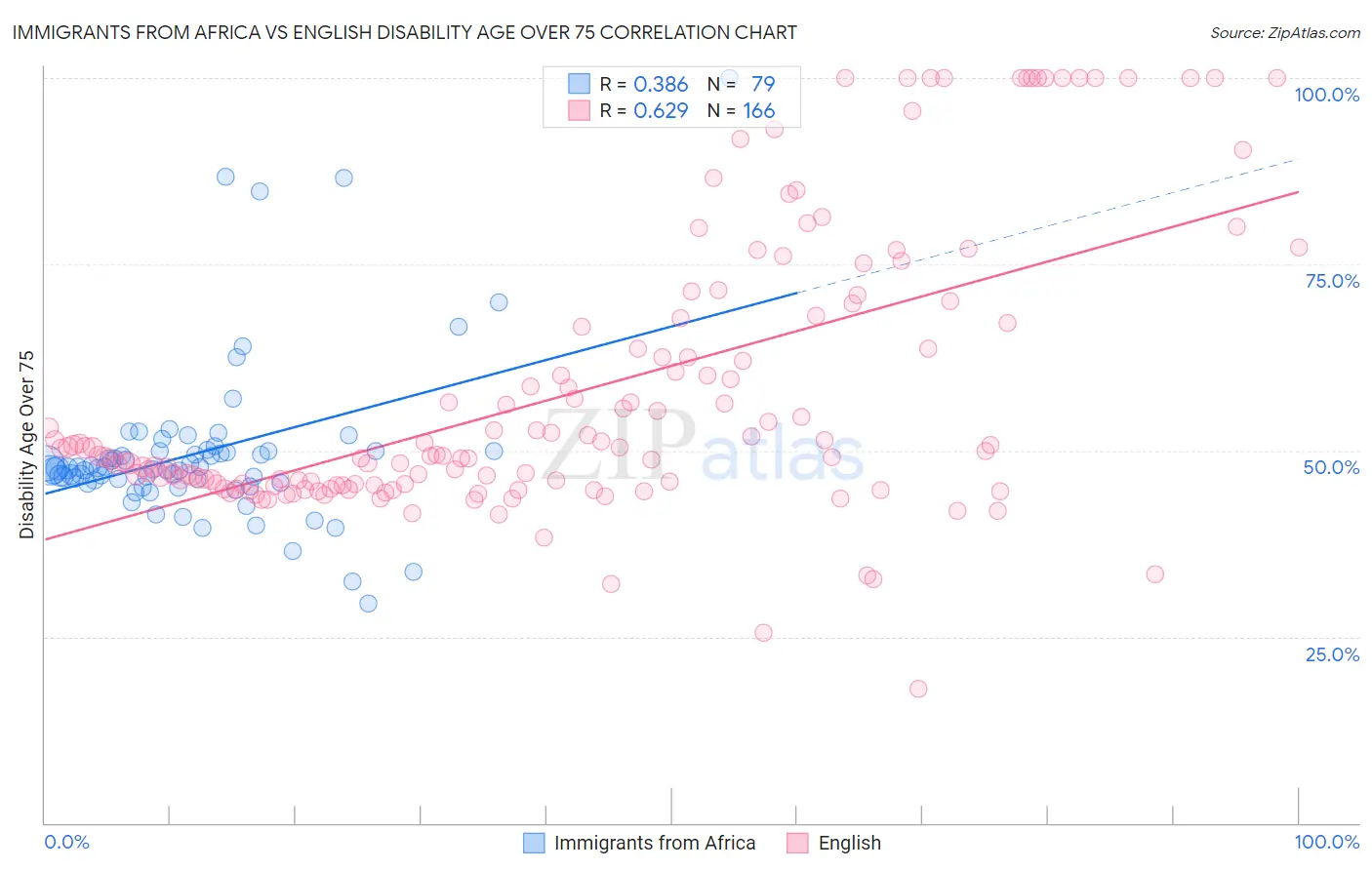 Immigrants from Africa vs English Disability Age Over 75