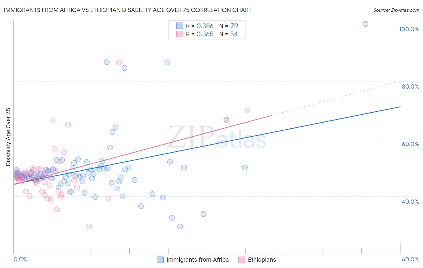 Immigrants from Africa vs Ethiopian Disability Age Over 75