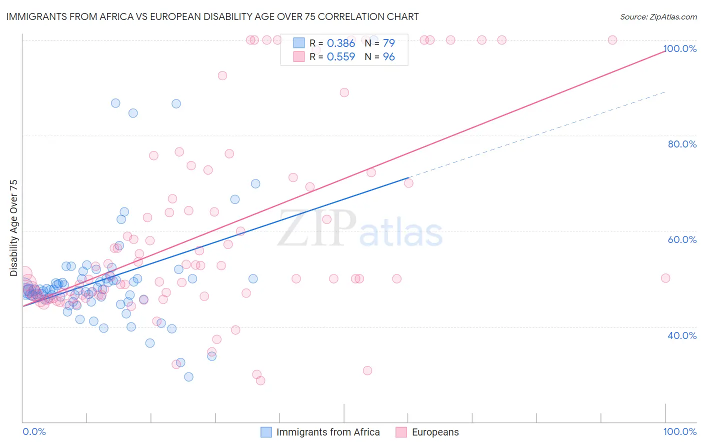 Immigrants from Africa vs European Disability Age Over 75