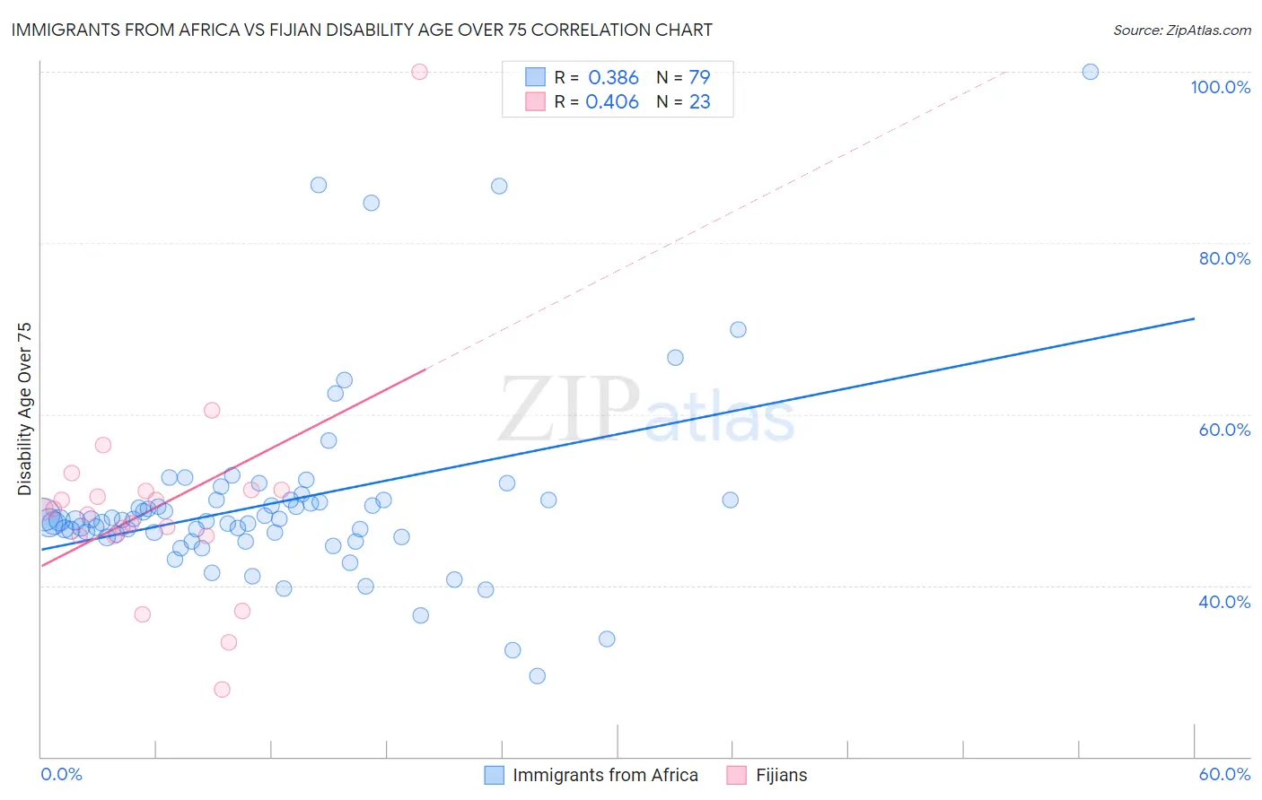 Immigrants from Africa vs Fijian Disability Age Over 75