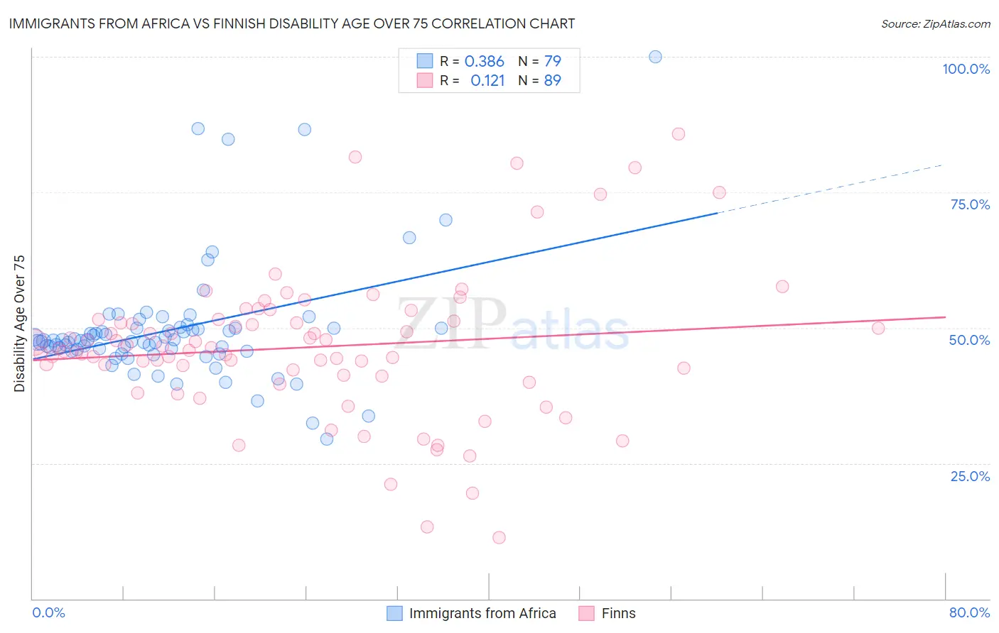 Immigrants from Africa vs Finnish Disability Age Over 75