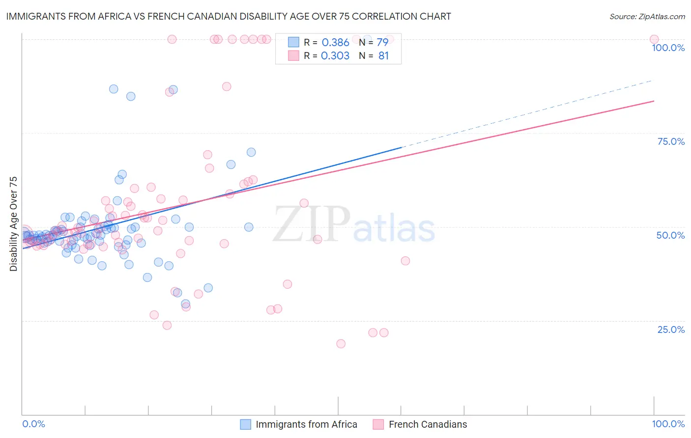 Immigrants from Africa vs French Canadian Disability Age Over 75