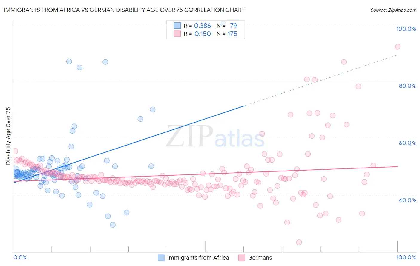 Immigrants from Africa vs German Disability Age Over 75