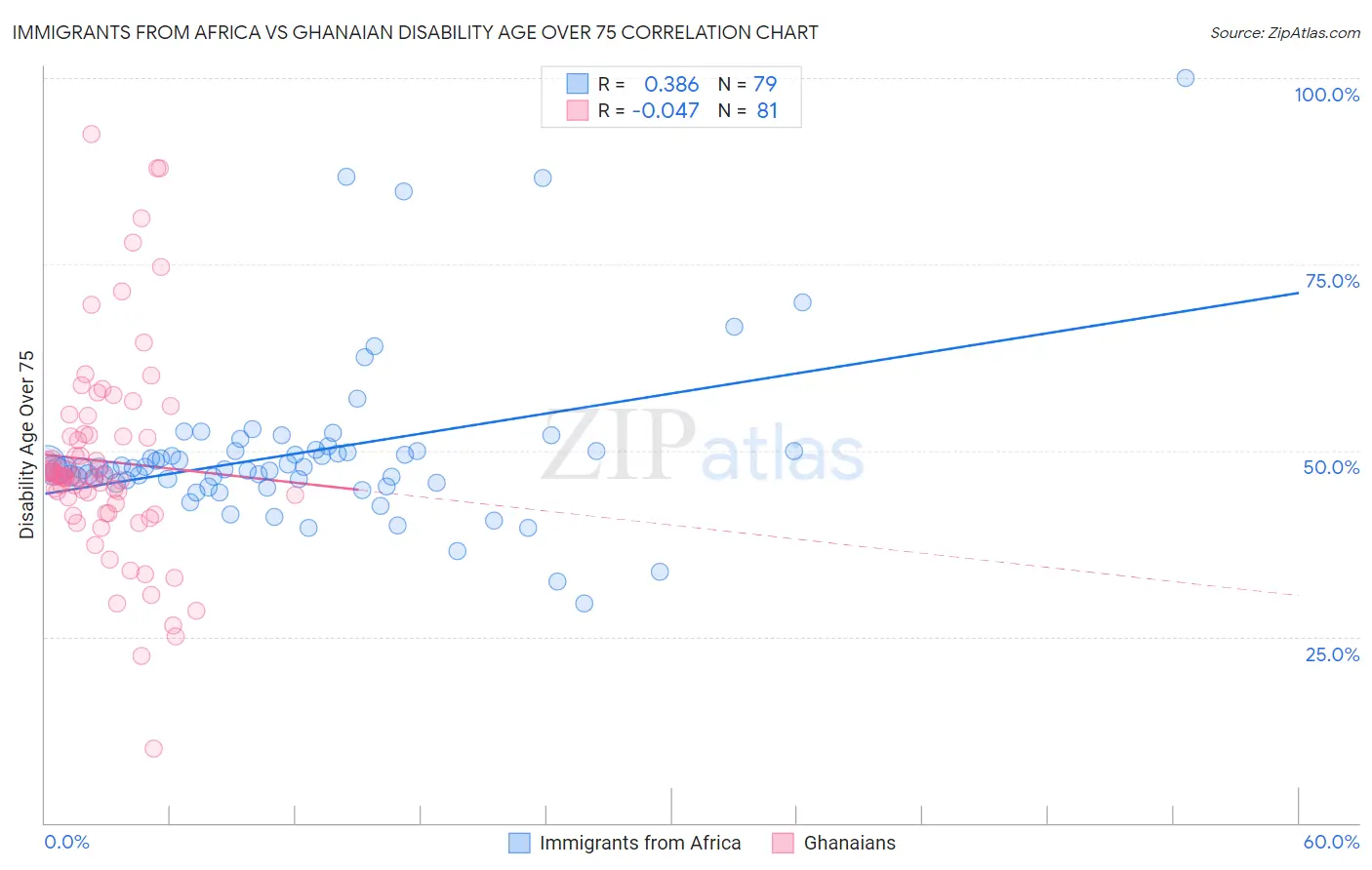Immigrants from Africa vs Ghanaian Disability Age Over 75