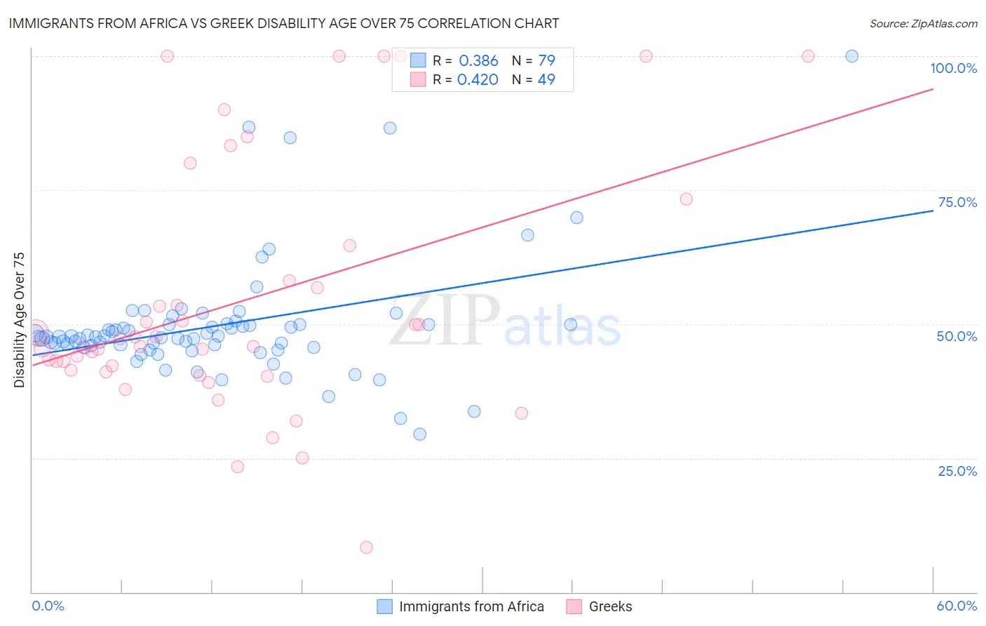 Immigrants from Africa vs Greek Disability Age Over 75