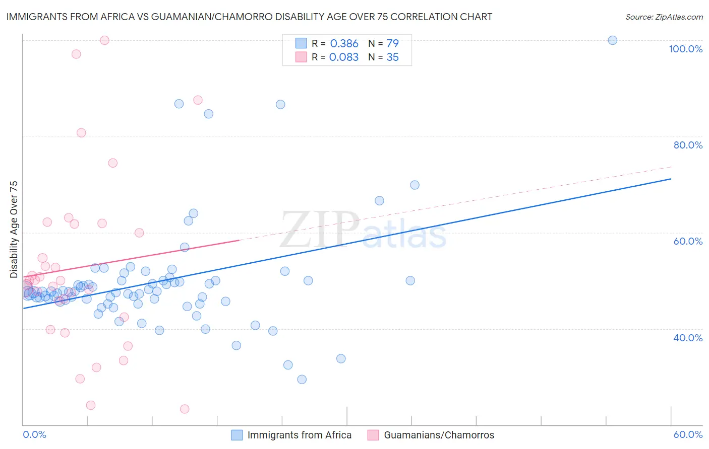 Immigrants from Africa vs Guamanian/Chamorro Disability Age Over 75