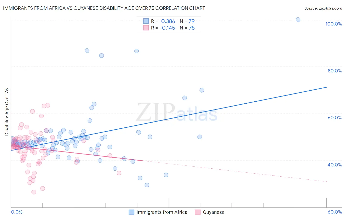 Immigrants from Africa vs Guyanese Disability Age Over 75