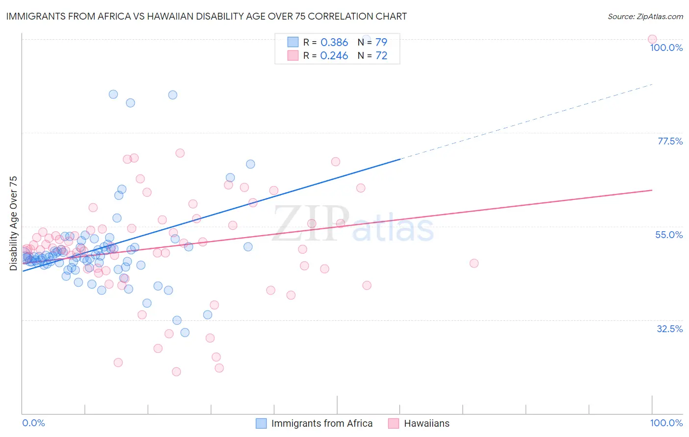 Immigrants from Africa vs Hawaiian Disability Age Over 75