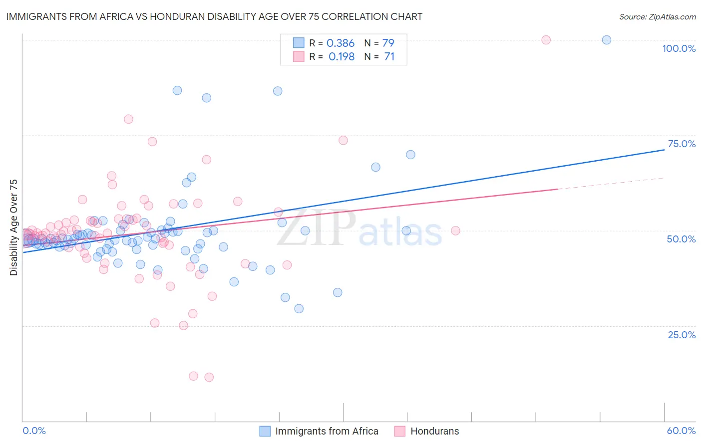 Immigrants from Africa vs Honduran Disability Age Over 75