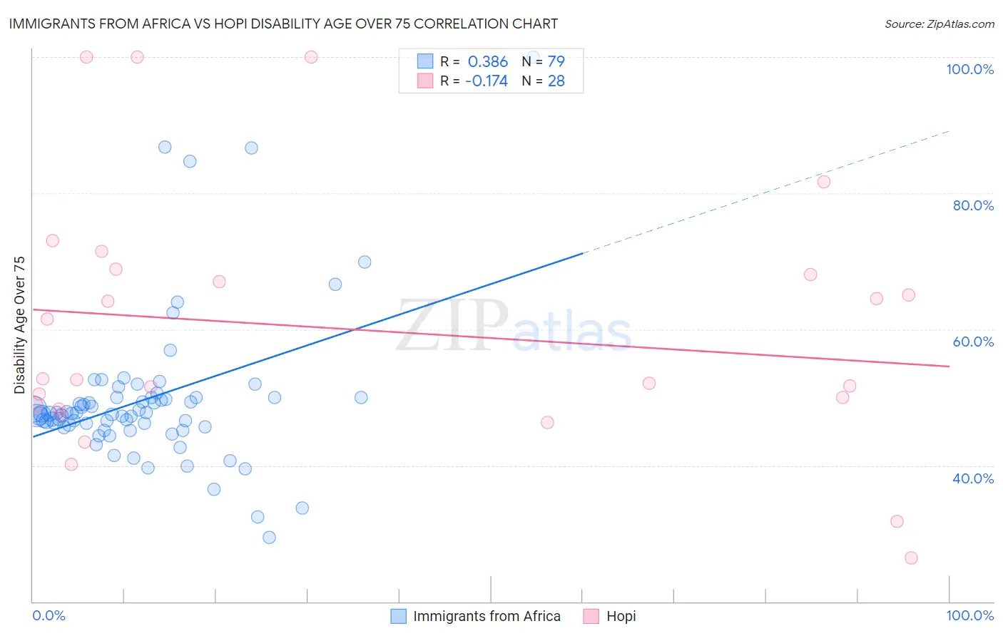Immigrants from Africa vs Hopi Disability Age Over 75