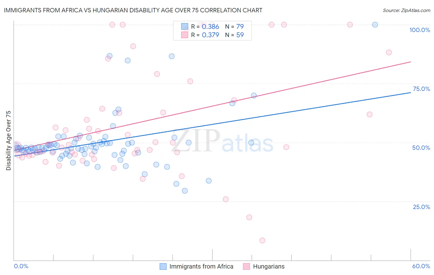Immigrants from Africa vs Hungarian Disability Age Over 75