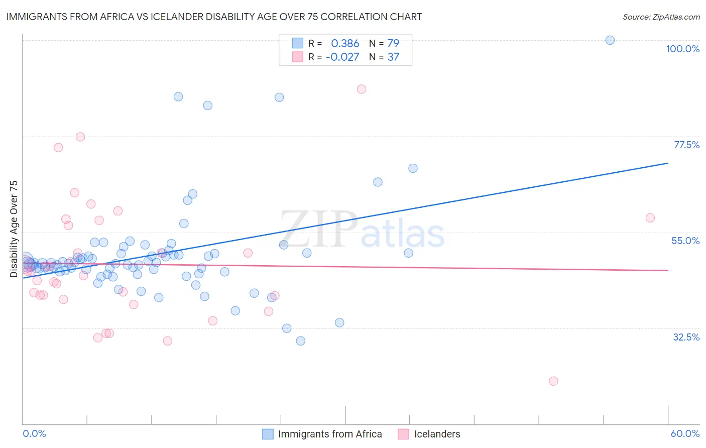 Immigrants from Africa vs Icelander Disability Age Over 75