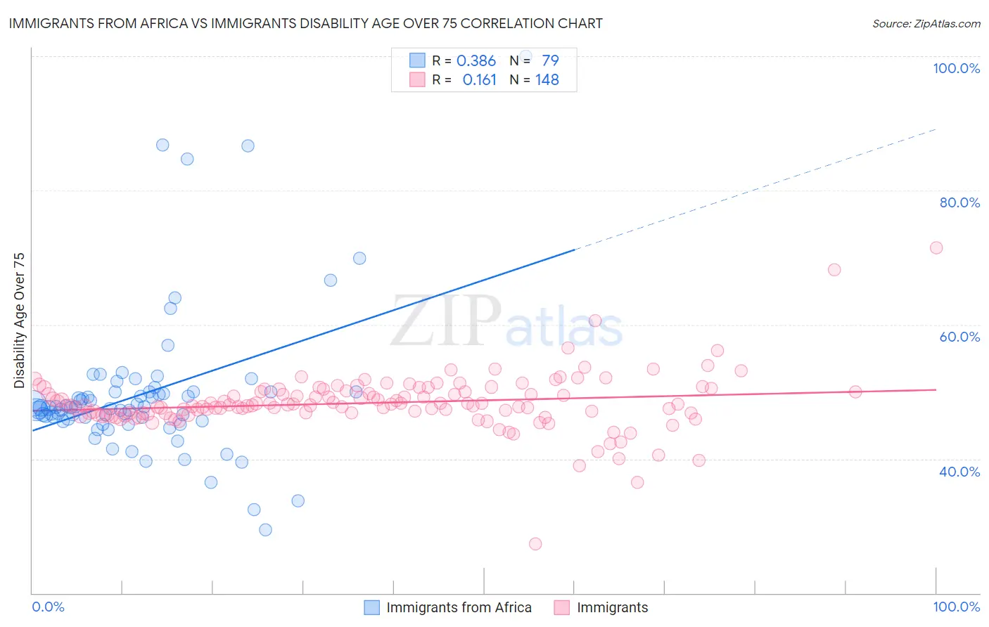 Immigrants from Africa vs Immigrants Disability Age Over 75