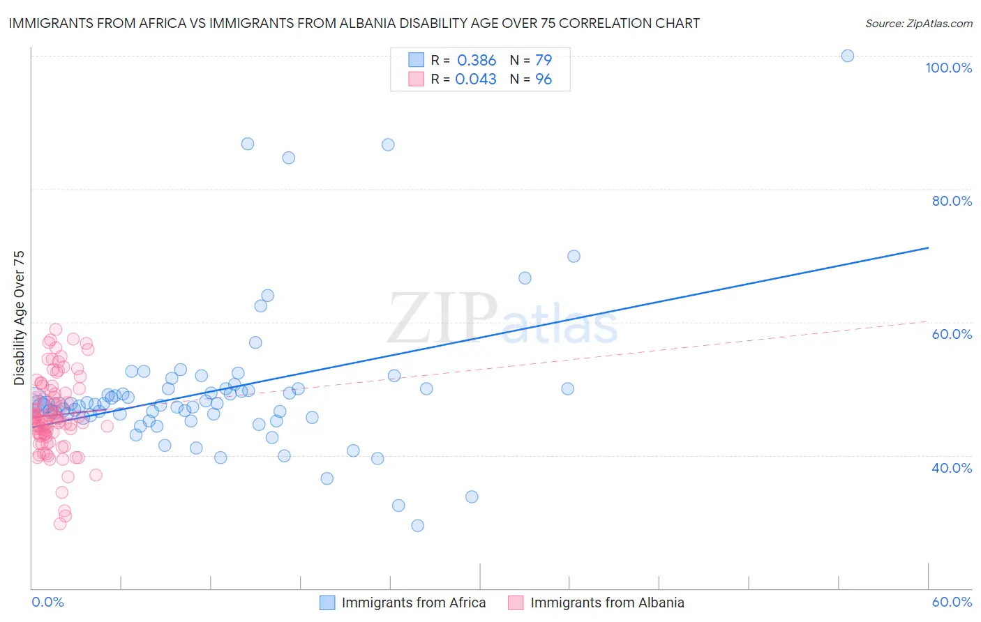 Immigrants from Africa vs Immigrants from Albania Disability Age Over 75
