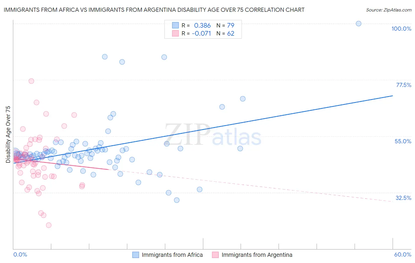 Immigrants from Africa vs Immigrants from Argentina Disability Age Over 75