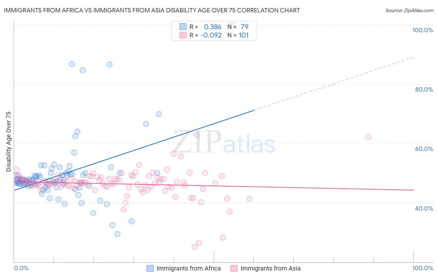 Immigrants from Africa vs Immigrants from Asia Disability Age Over 75