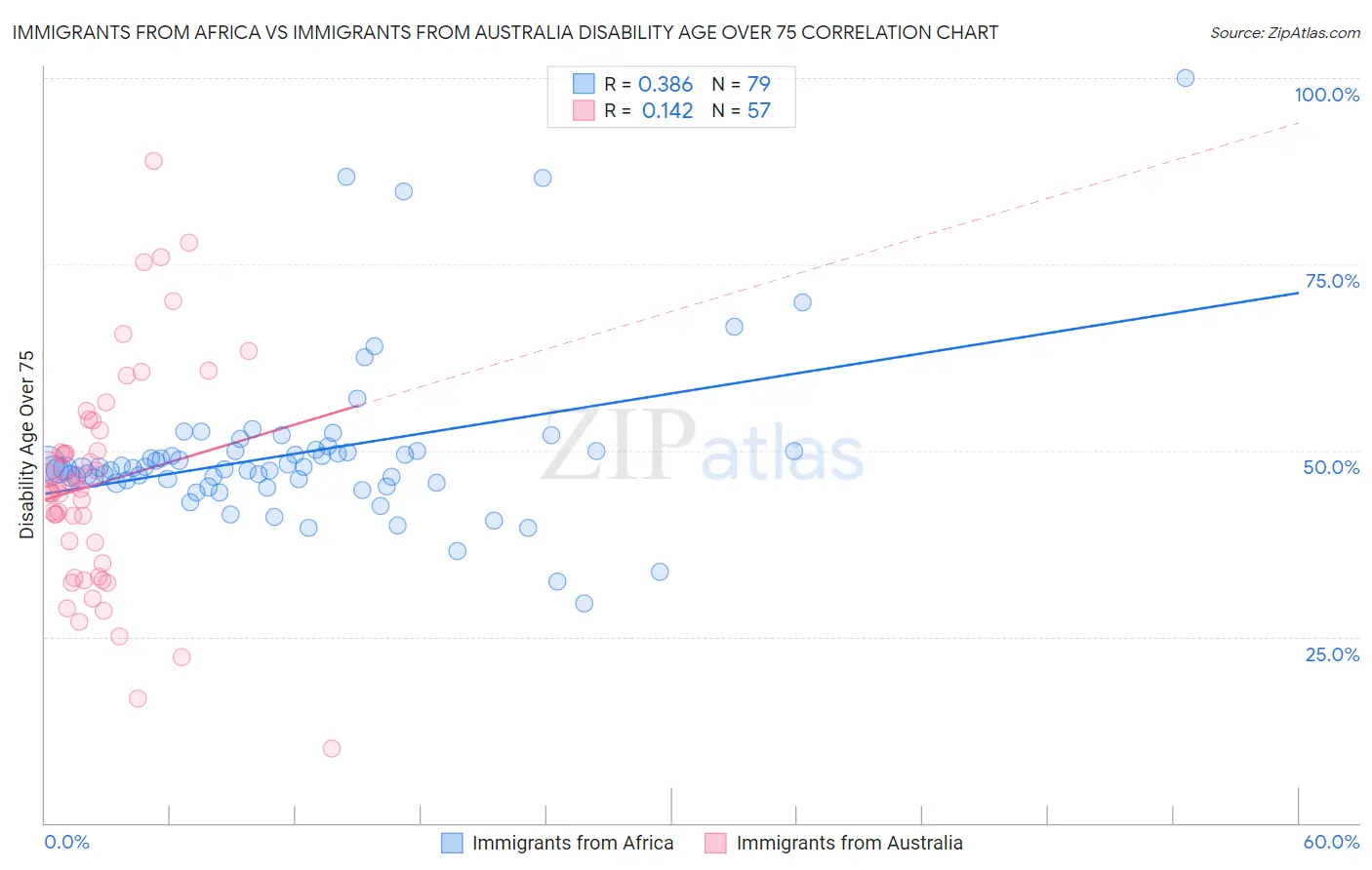 Immigrants from Africa vs Immigrants from Australia Disability Age Over 75