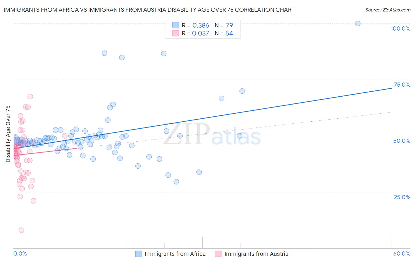 Immigrants from Africa vs Immigrants from Austria Disability Age Over 75