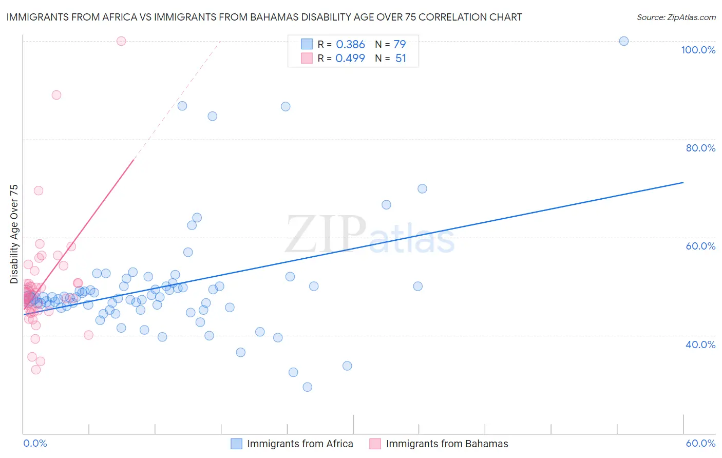 Immigrants from Africa vs Immigrants from Bahamas Disability Age Over 75