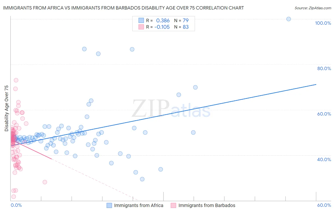 Immigrants from Africa vs Immigrants from Barbados Disability Age Over 75