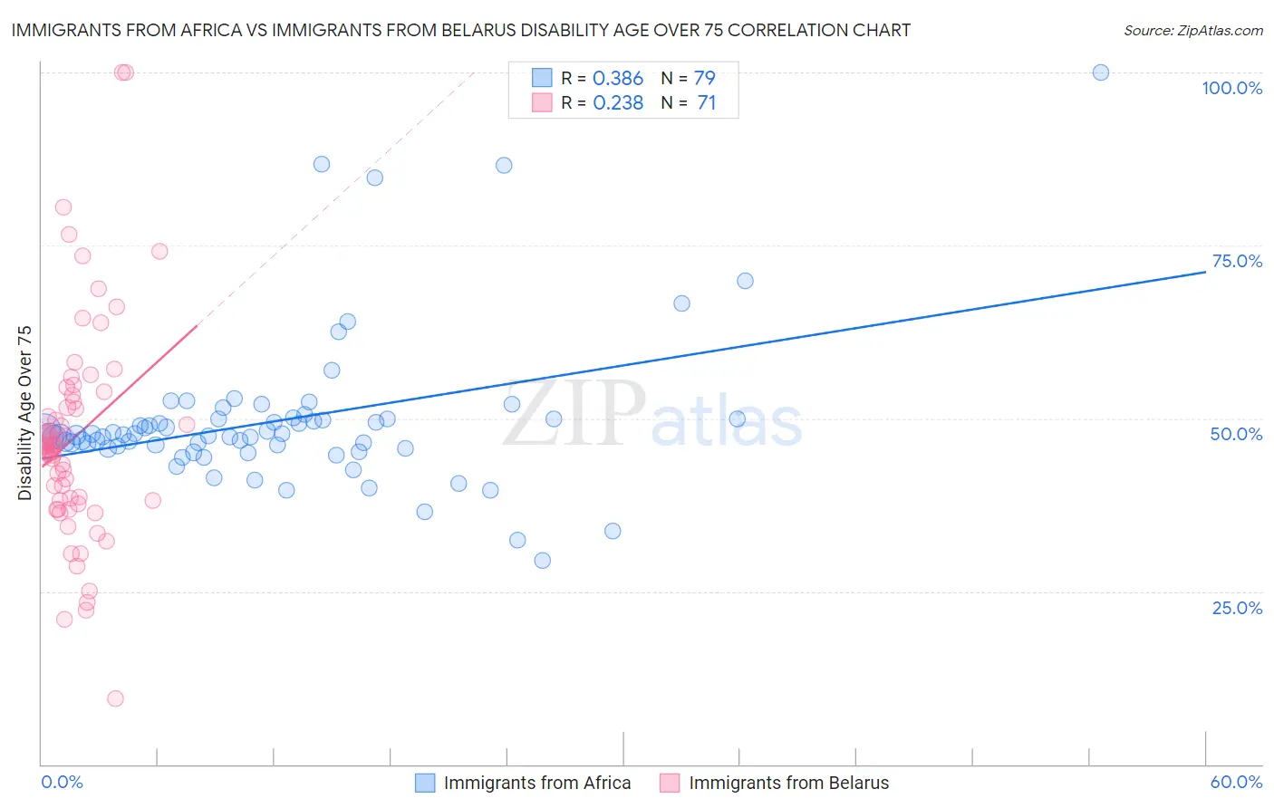 Immigrants from Africa vs Immigrants from Belarus Disability Age Over 75