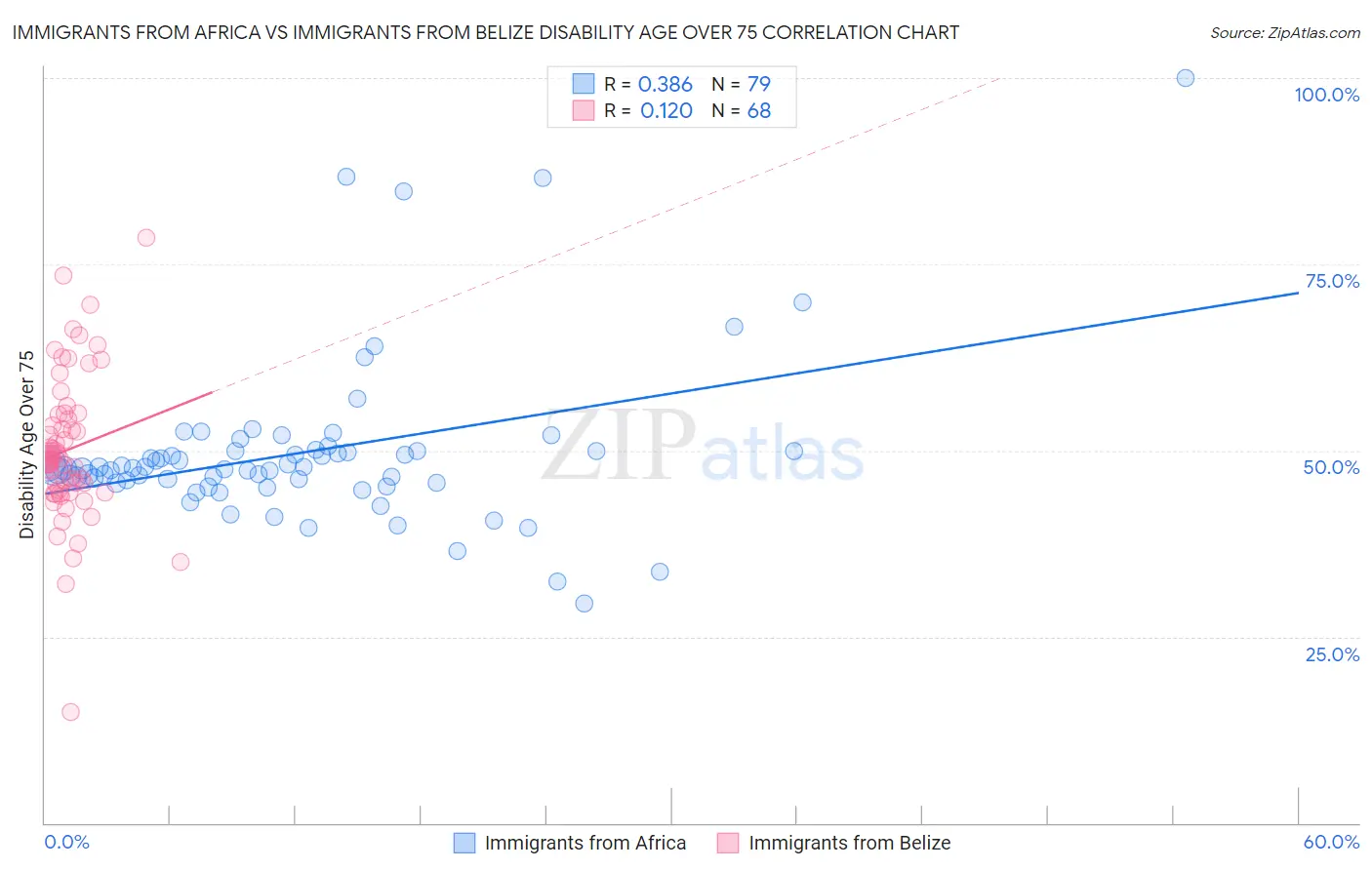 Immigrants from Africa vs Immigrants from Belize Disability Age Over 75