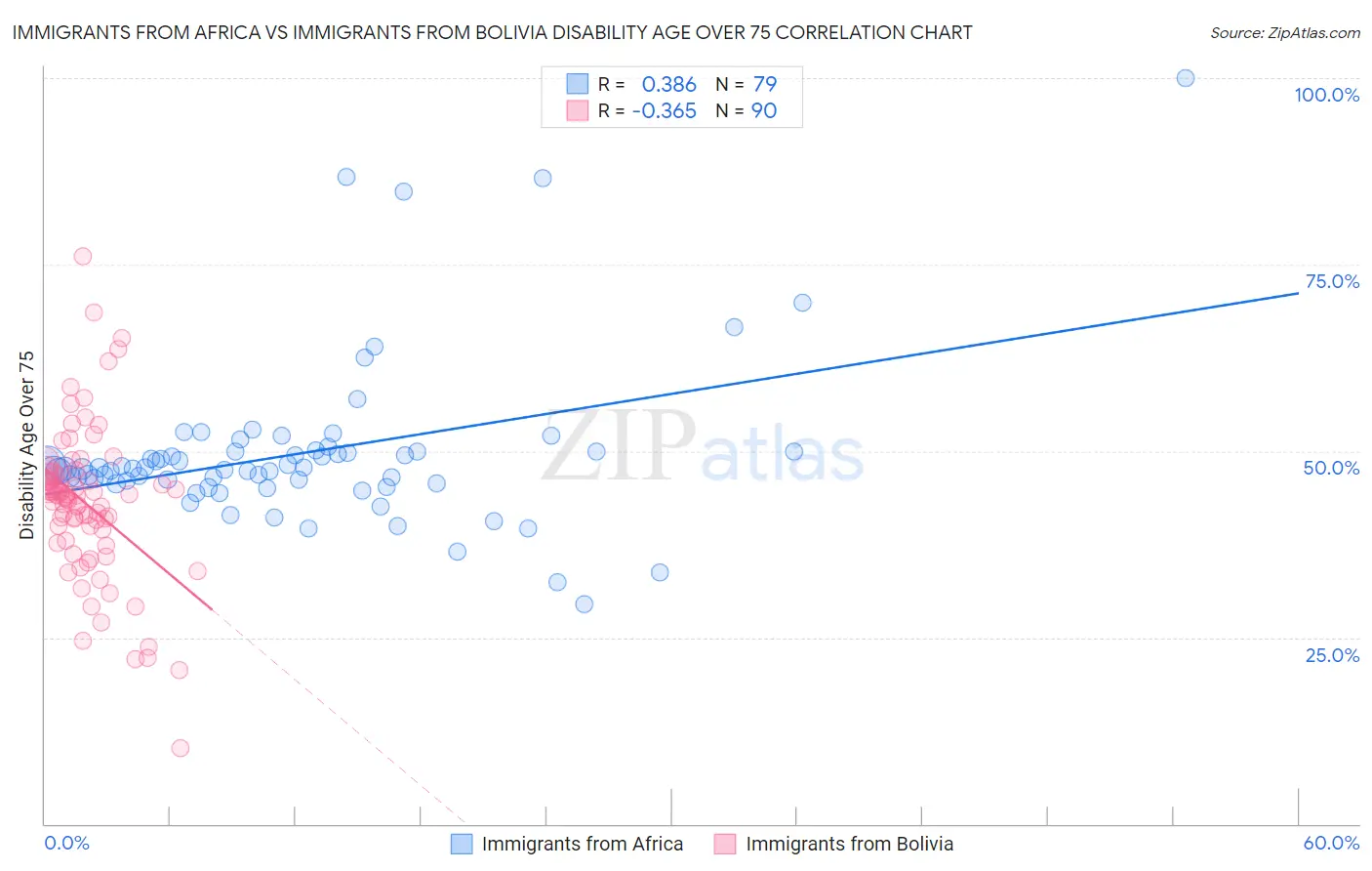 Immigrants from Africa vs Immigrants from Bolivia Disability Age Over 75