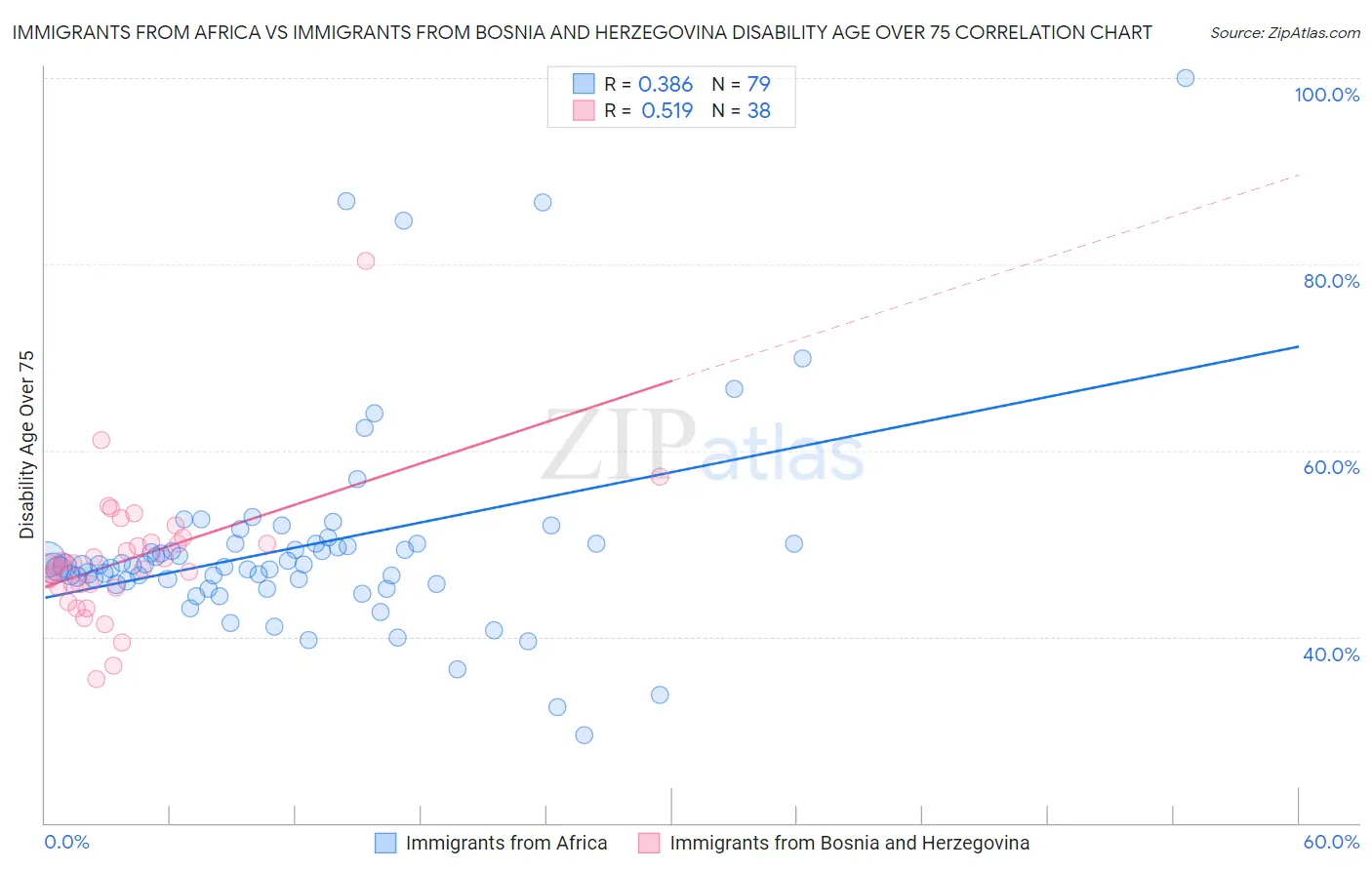 Immigrants from Africa vs Immigrants from Bosnia and Herzegovina Disability Age Over 75