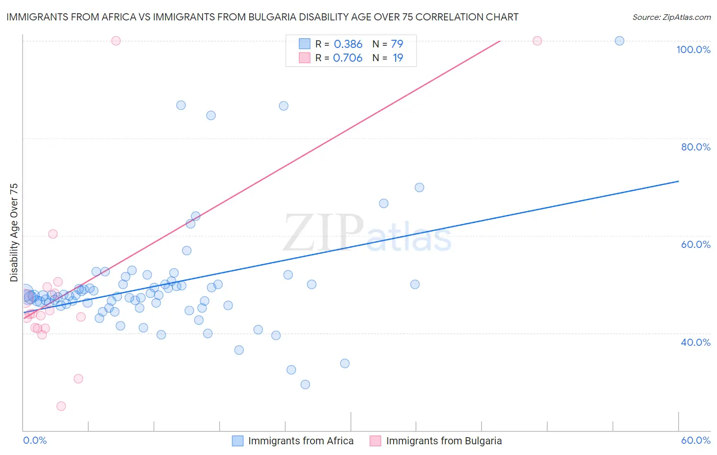 Immigrants from Africa vs Immigrants from Bulgaria Disability Age Over 75
