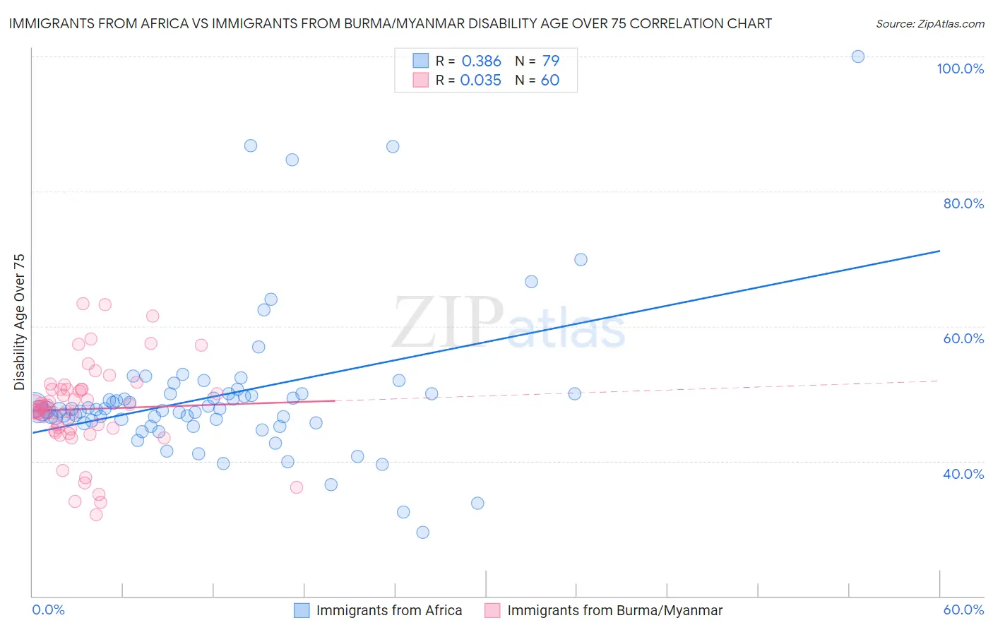 Immigrants from Africa vs Immigrants from Burma/Myanmar Disability Age Over 75