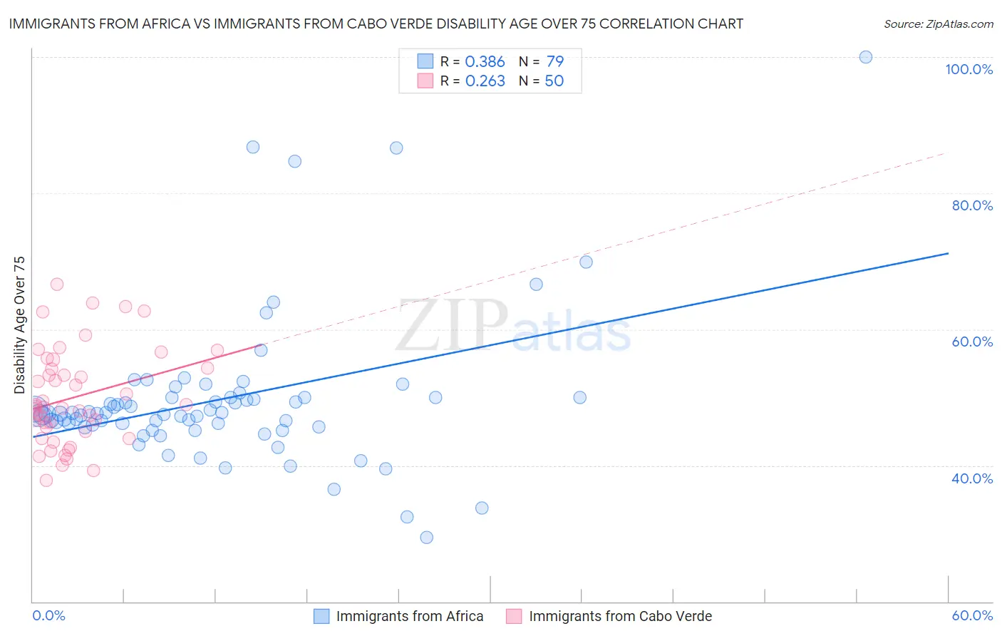 Immigrants from Africa vs Immigrants from Cabo Verde Disability Age Over 75
