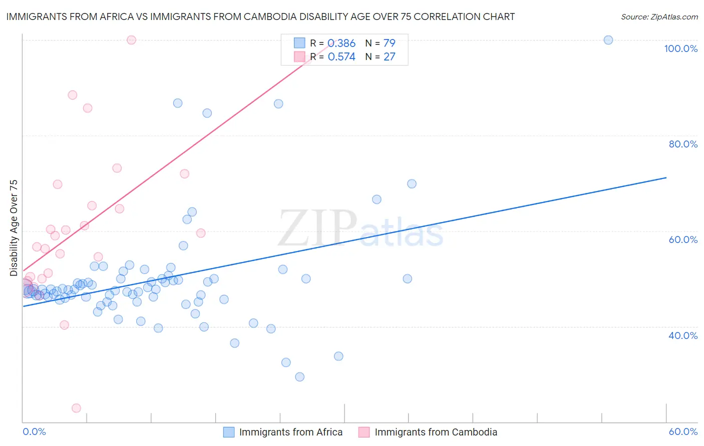 Immigrants from Africa vs Immigrants from Cambodia Disability Age Over 75