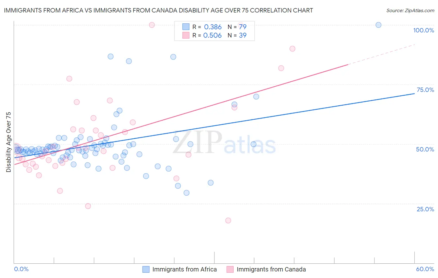 Immigrants from Africa vs Immigrants from Canada Disability Age Over 75