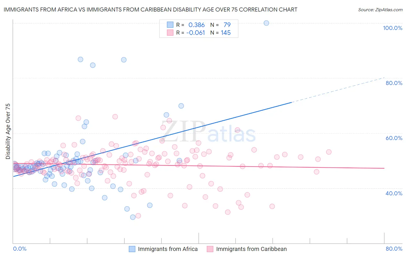 Immigrants from Africa vs Immigrants from Caribbean Disability Age Over 75