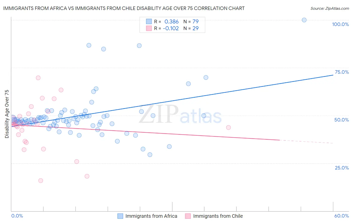 Immigrants from Africa vs Immigrants from Chile Disability Age Over 75