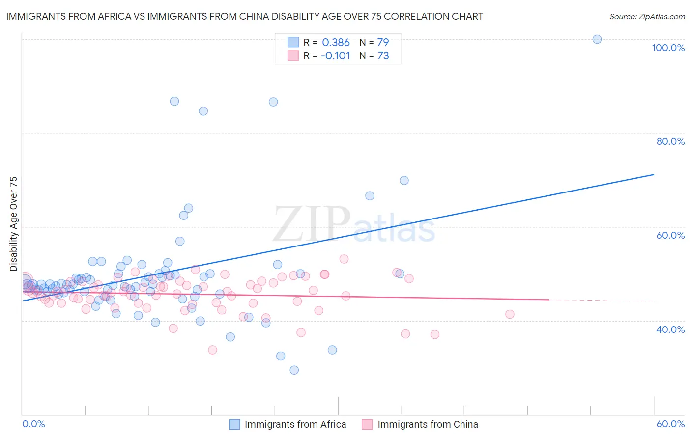 Immigrants from Africa vs Immigrants from China Disability Age Over 75