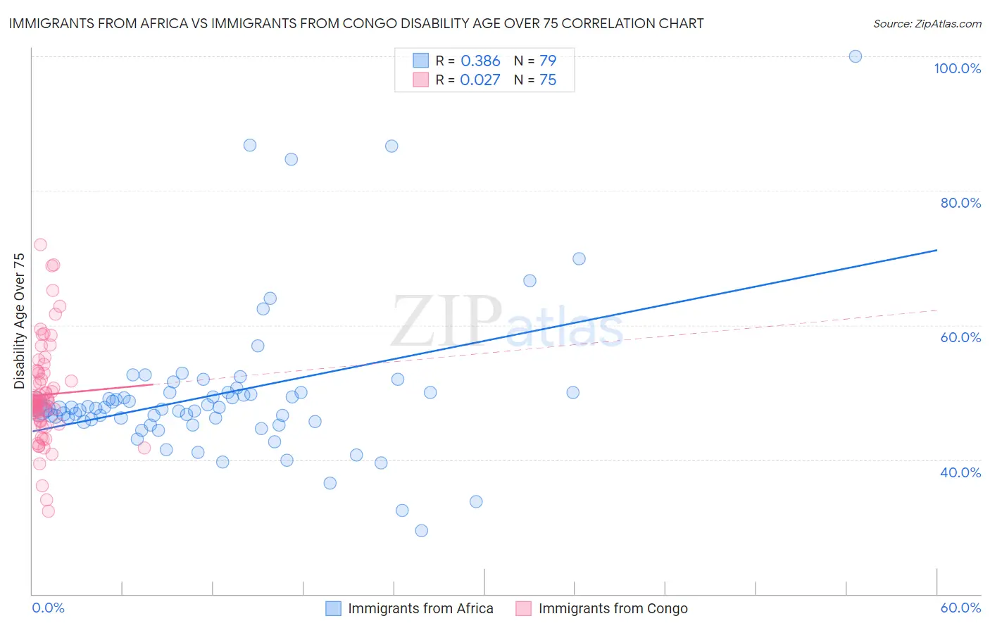 Immigrants from Africa vs Immigrants from Congo Disability Age Over 75
