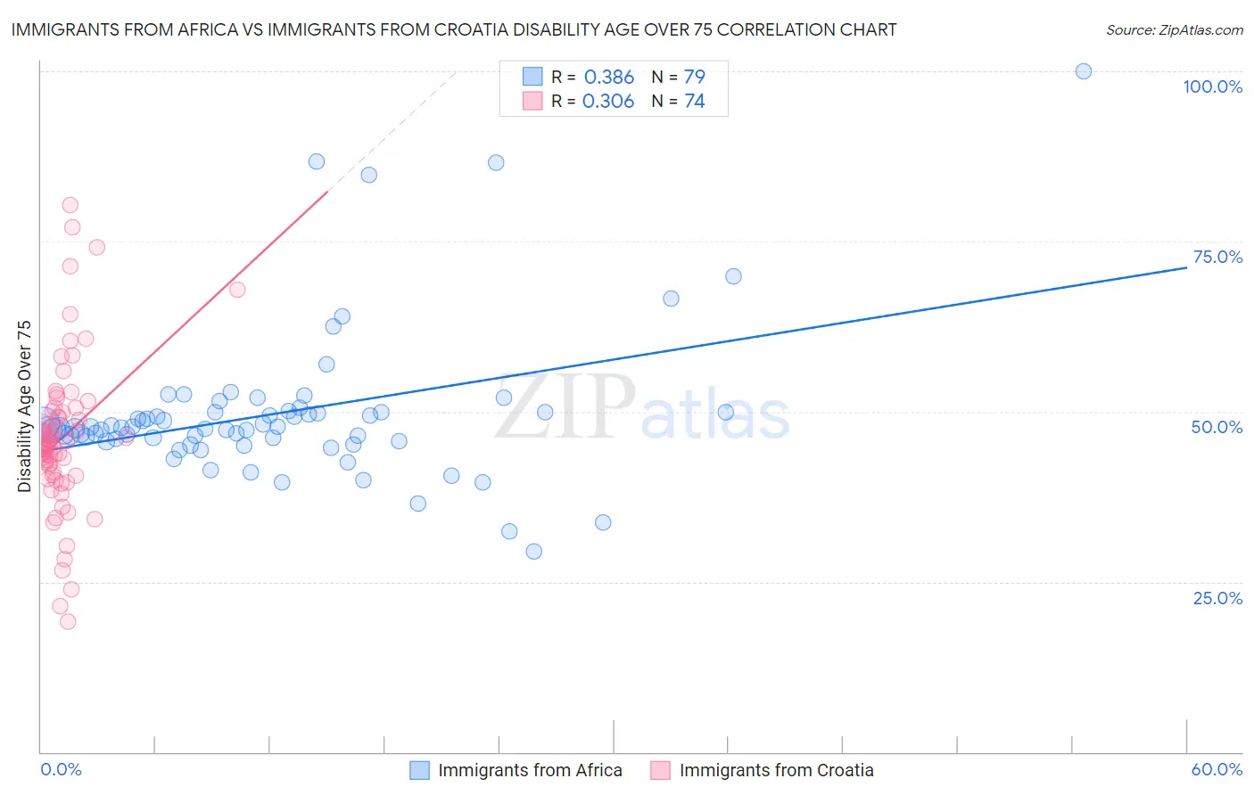 Immigrants from Africa vs Immigrants from Croatia Disability Age Over 75