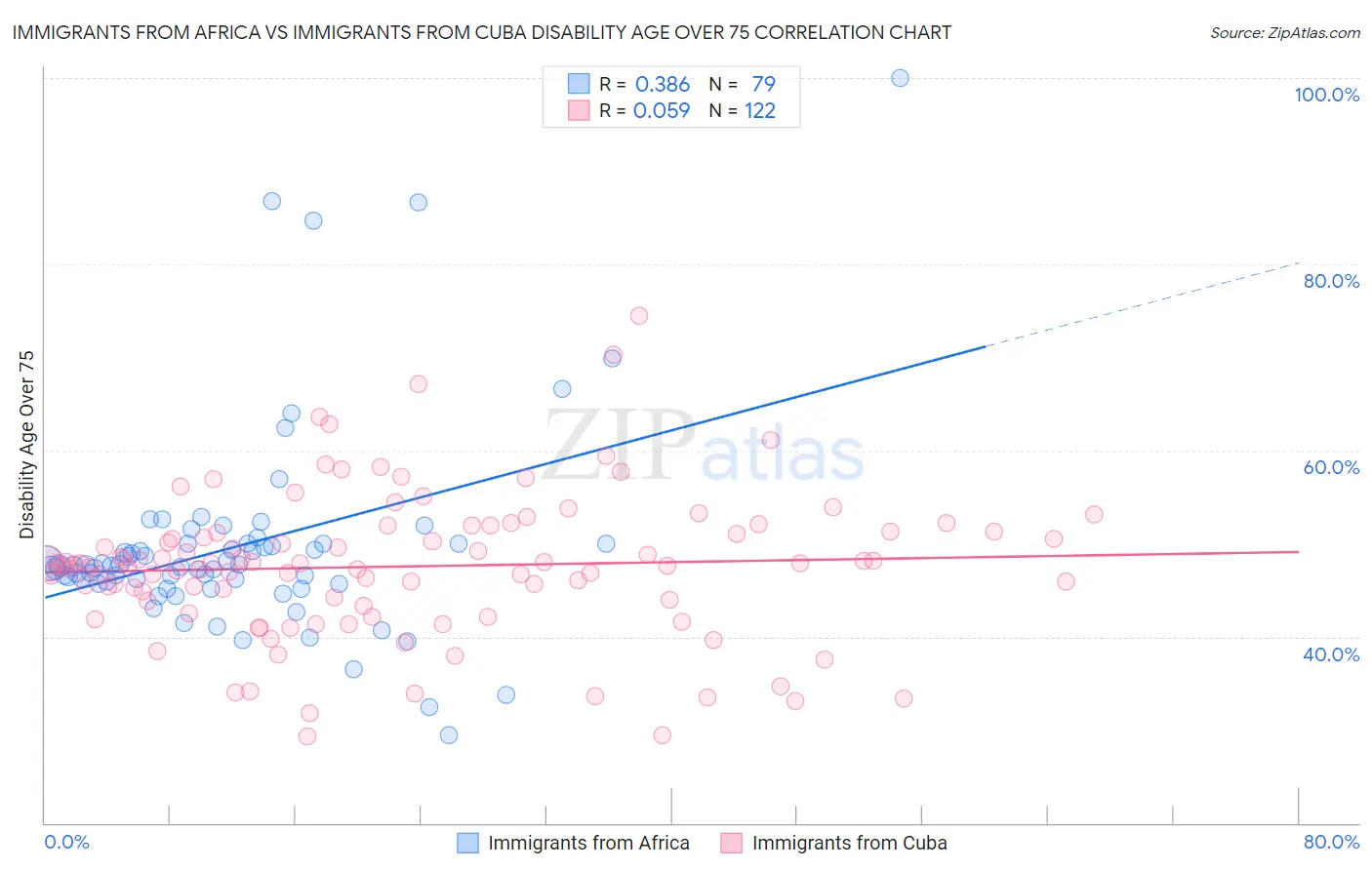 Immigrants from Africa vs Immigrants from Cuba Disability Age Over 75
