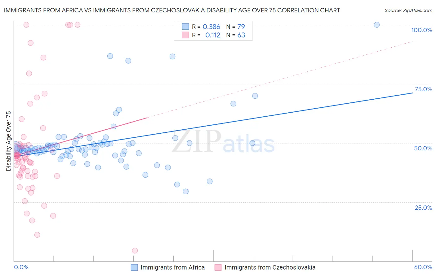 Immigrants from Africa vs Immigrants from Czechoslovakia Disability Age Over 75