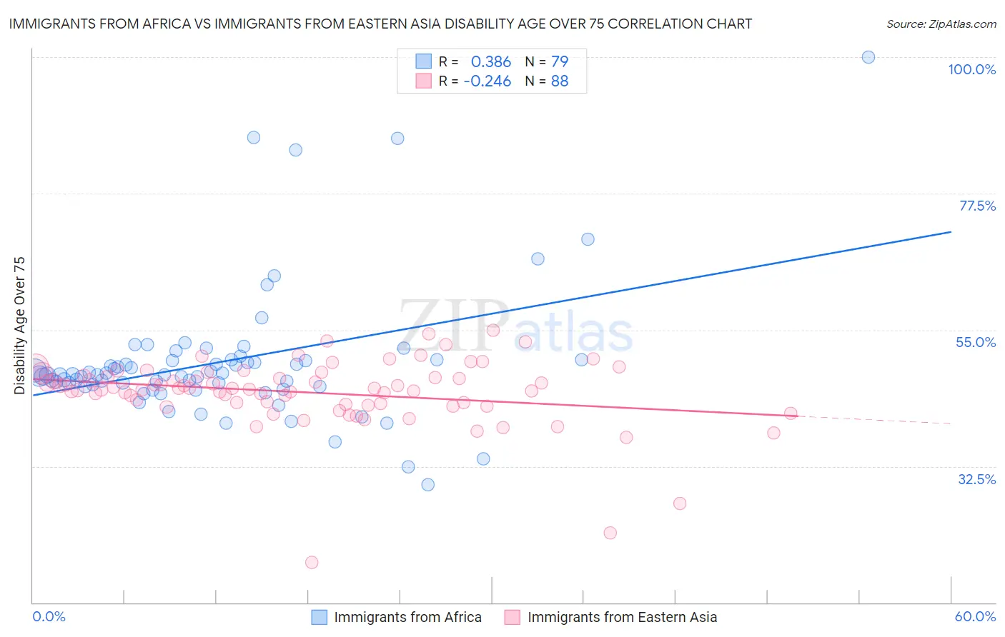 Immigrants from Africa vs Immigrants from Eastern Asia Disability Age Over 75