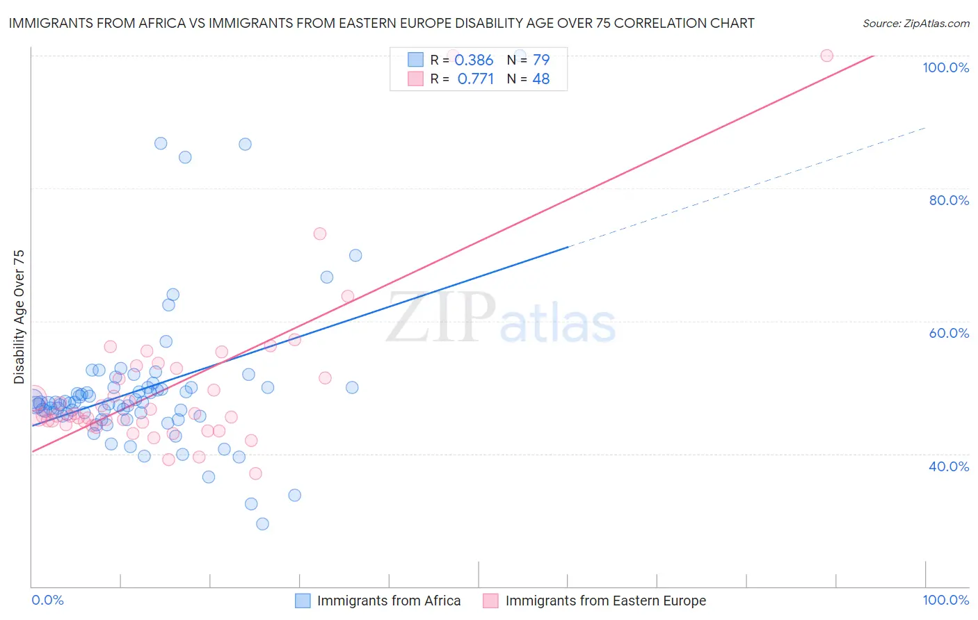 Immigrants from Africa vs Immigrants from Eastern Europe Disability Age Over 75