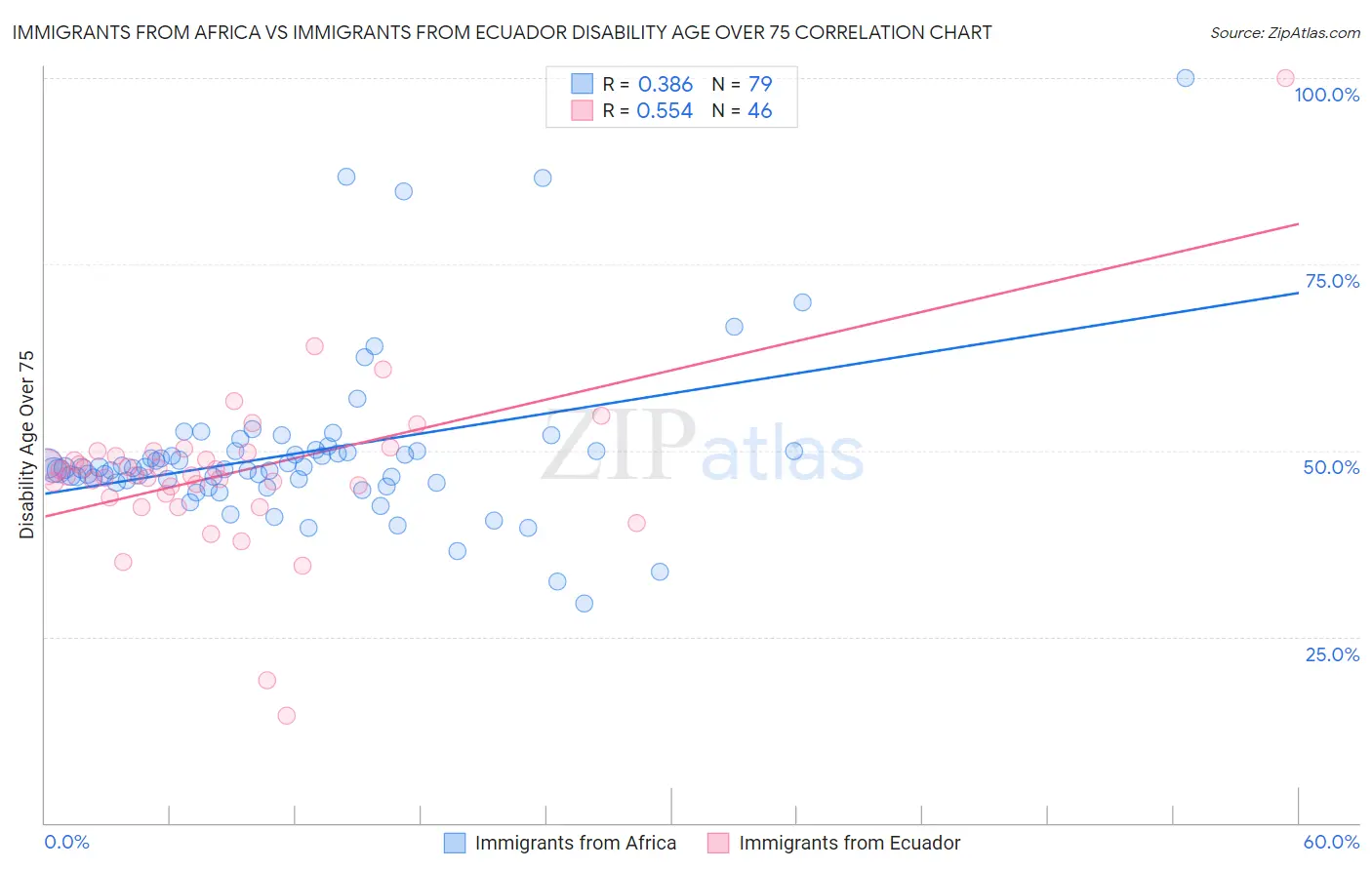 Immigrants from Africa vs Immigrants from Ecuador Disability Age Over 75