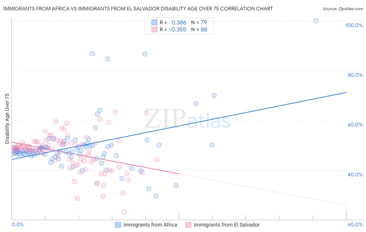 Immigrants from Africa vs Immigrants from El Salvador Disability Age Over 75