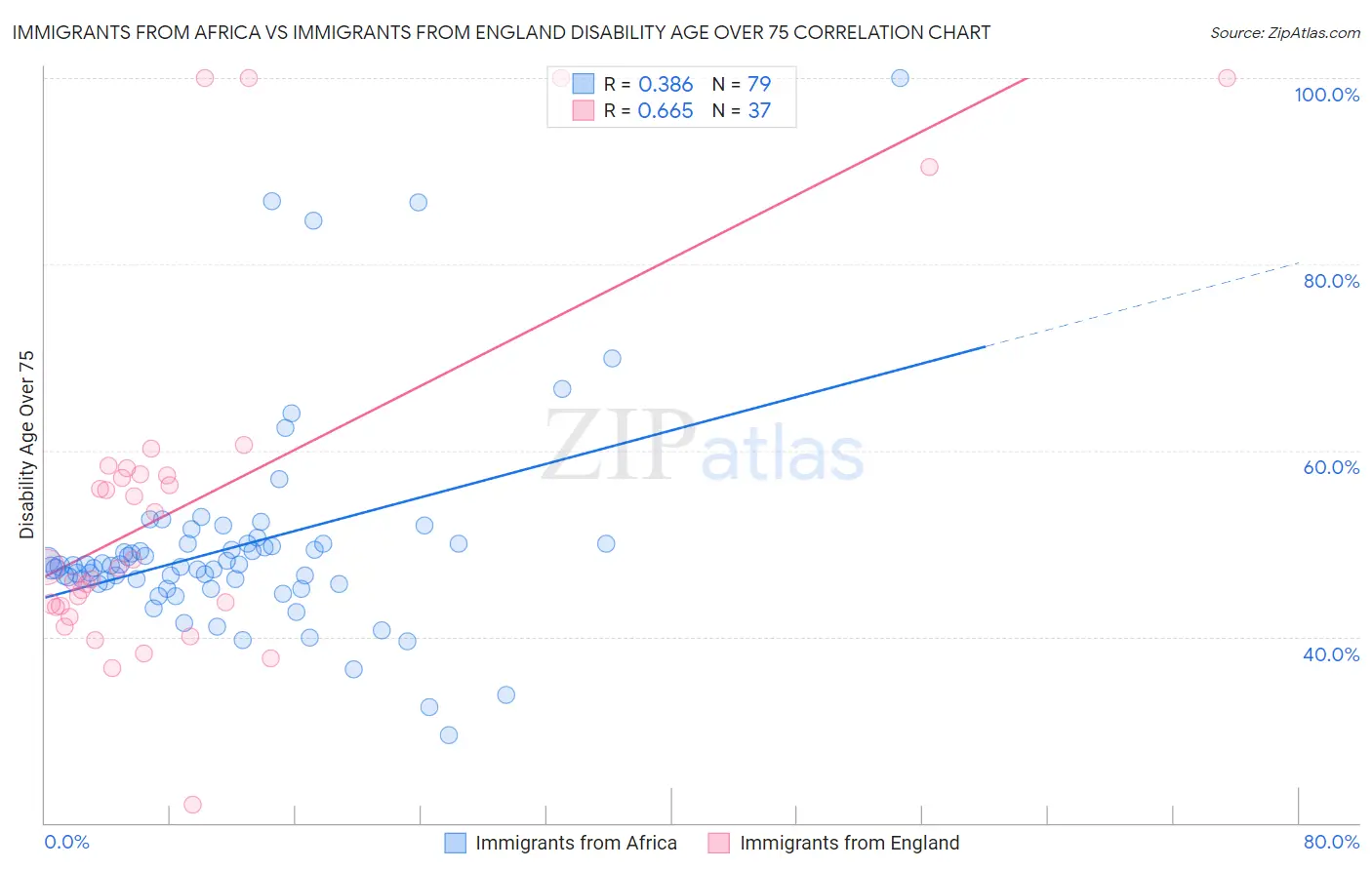 Immigrants from Africa vs Immigrants from England Disability Age Over 75