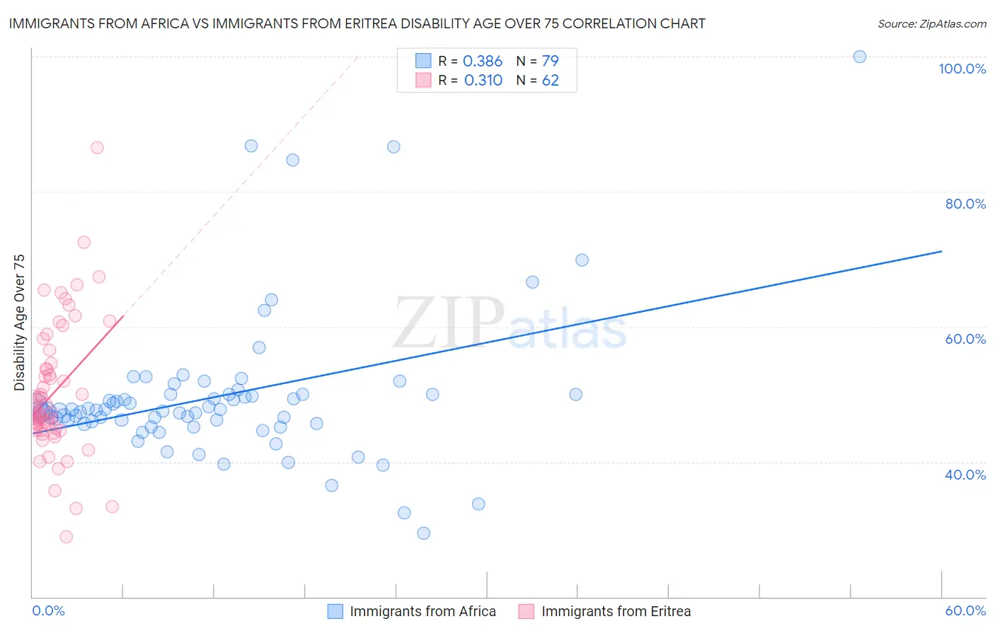 Immigrants from Africa vs Immigrants from Eritrea Disability Age Over 75