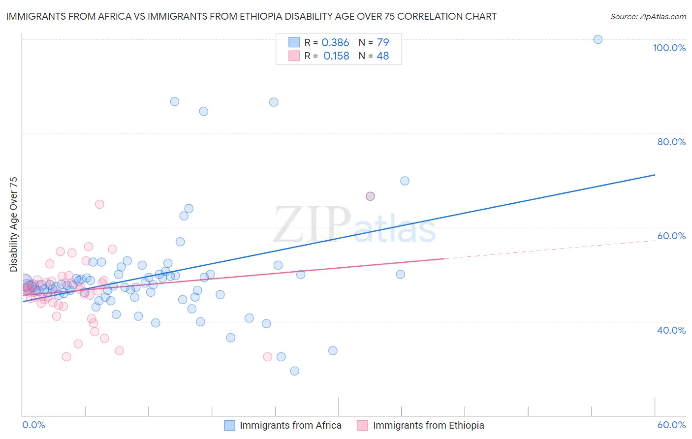 Immigrants from Africa vs Immigrants from Ethiopia Disability Age Over 75