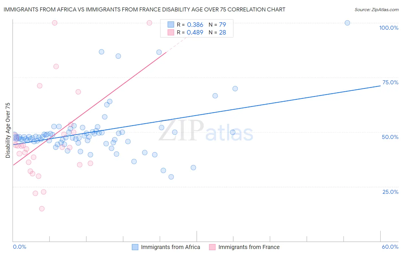 Immigrants from Africa vs Immigrants from France Disability Age Over 75